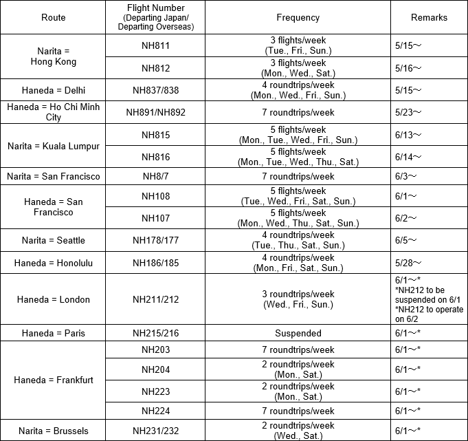 ANA to Temporarily Change Service on Select International Routes Due to the Coronavirus as of May 10, 2022 9 20220510 2 002