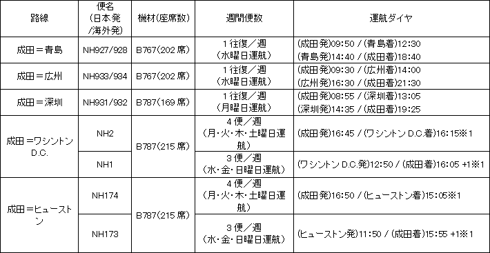 新型コロナウイルスの影響に伴う国際線 路線 便数計画の一部変更について 追加分 プレスリリース Anaグループ企業情報 新型コロナウイルスの影響に伴う国際線 路線 便数計画の一部変更について 追加分 プレスリリース Anaグループ企業情報