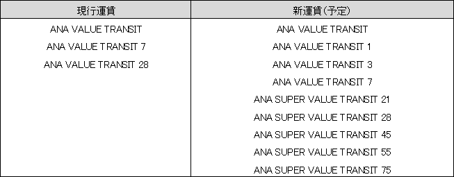 ANA乗り継ぎ割引運賃「ANA VALUE TRANSIT」をリニューアルいたします